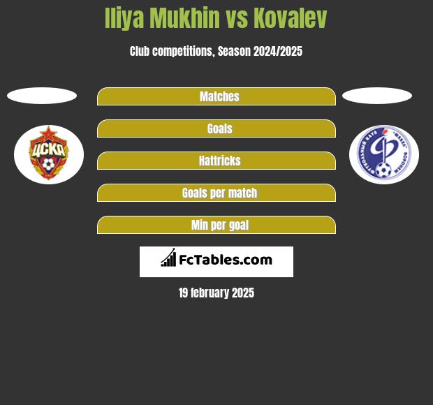 Iliya Mukhin vs Kovalev h2h player stats