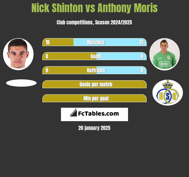 Nick Shinton vs Anthony Moris h2h player stats