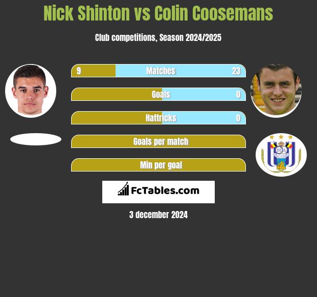 Nick Shinton vs Colin Coosemans h2h player stats