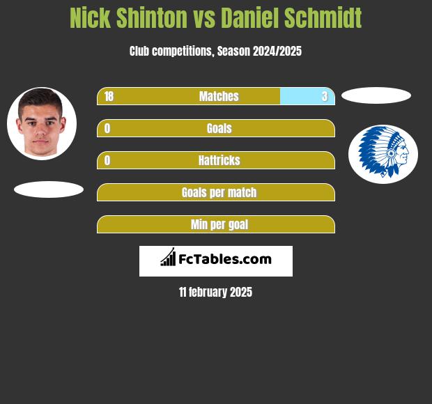 Nick Shinton vs Daniel Schmidt h2h player stats