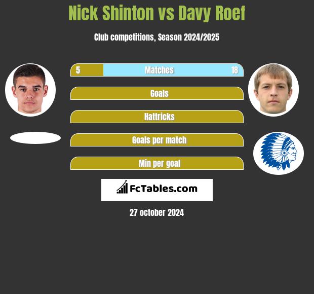 Nick Shinton vs Davy Roef h2h player stats