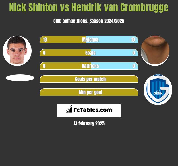 Nick Shinton vs Hendrik van Crombrugge h2h player stats