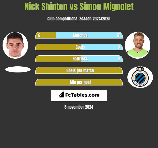 Nick Shinton vs Simon Mignolet h2h player stats