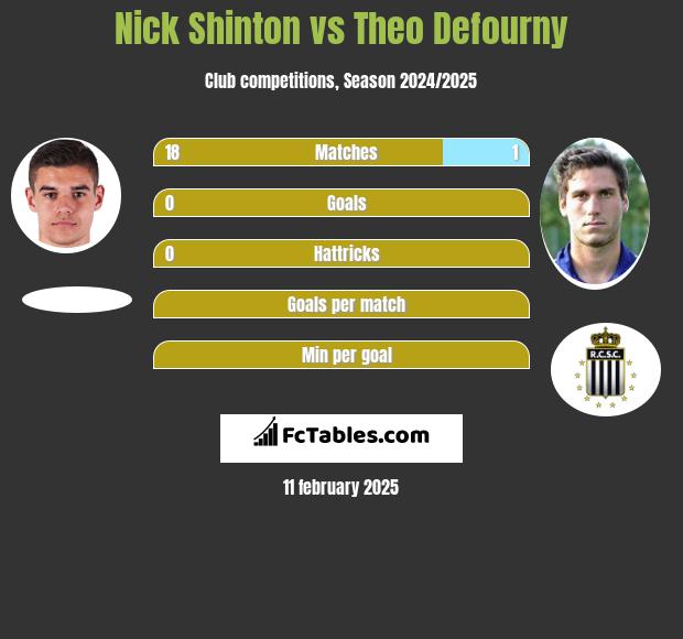 Nick Shinton vs Theo Defourny h2h player stats