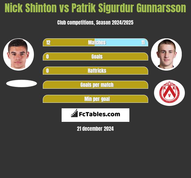 Nick Shinton vs Patrik Sigurdur Gunnarsson h2h player stats