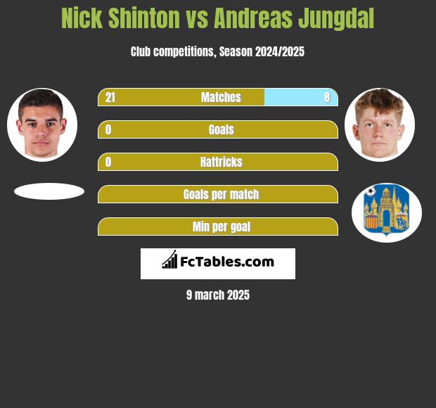 Nick Shinton vs Andreas Jungdal h2h player stats