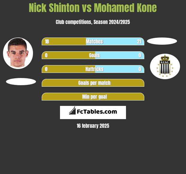 Nick Shinton vs Mohamed Kone h2h player stats