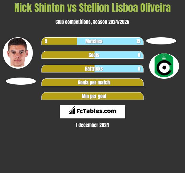 Nick Shinton vs Stellion Lisboa Oliveira h2h player stats