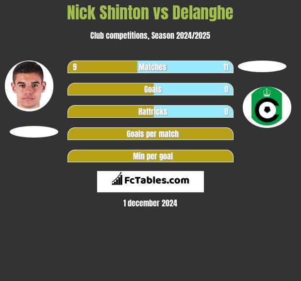 Nick Shinton vs Delanghe h2h player stats