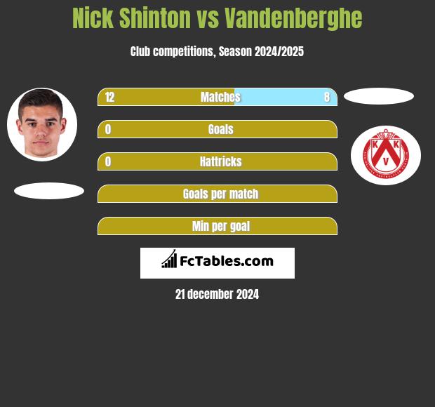 Nick Shinton vs Vandenberghe h2h player stats