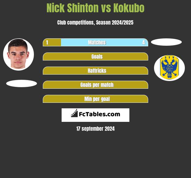 Nick Shinton vs Kokubo h2h player stats