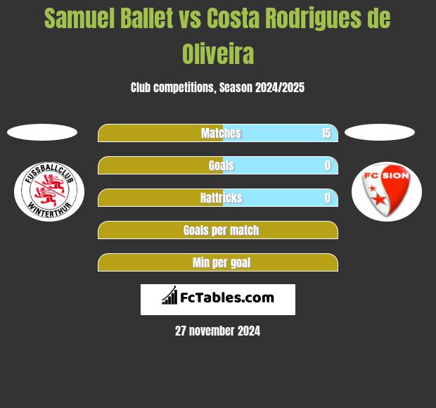 Samuel Ballet vs Costa Rodrigues de Oliveira h2h player stats