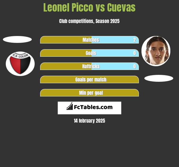 Leonel Picco vs Cuevas h2h player stats