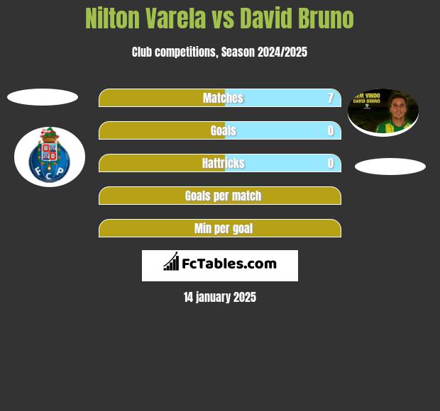 Nilton Varela vs David Bruno h2h player stats