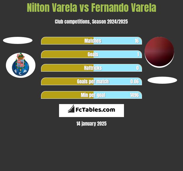 Nilton Varela vs Fernando Varela h2h player stats