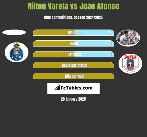 Nilton Varela vs Joao Afonso h2h player stats