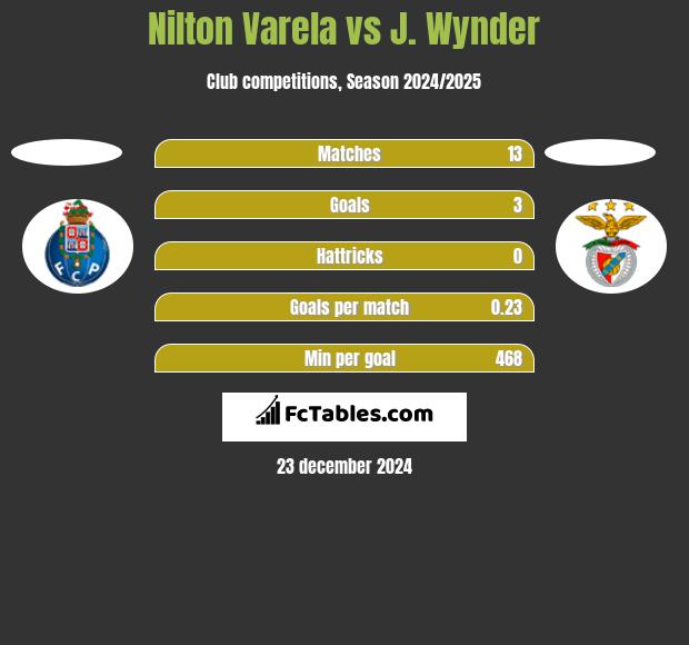 Nilton Varela vs J. Wynder h2h player stats