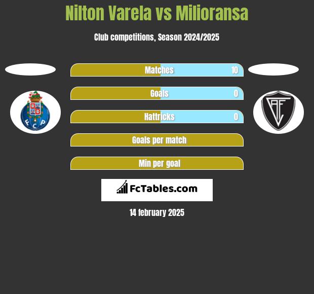 Nilton Varela vs Milioransa h2h player stats