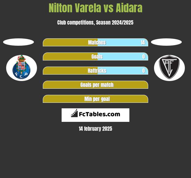 Nilton Varela vs Aidara h2h player stats