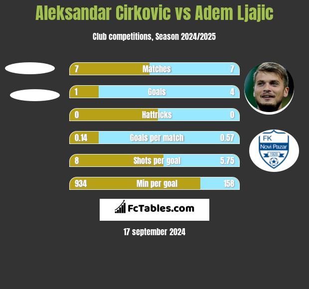 Aleksandar Cirkovic vs Adem Ljajic h2h player stats