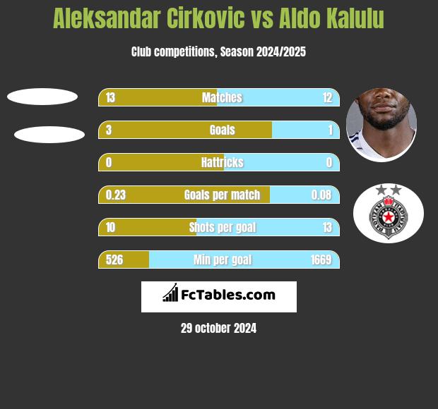 Aleksandar Cirkovic vs Aldo Kalulu h2h player stats