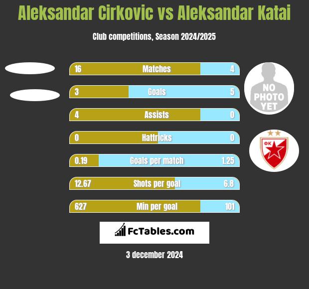 Aleksandar Cirkovic vs Aleksandar Katai h2h player stats