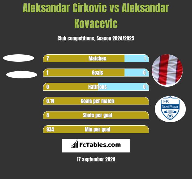 Aleksandar Cirkovic vs Aleksandar Kovacevic h2h player stats