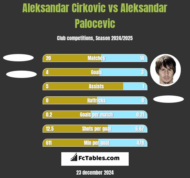 Aleksandar Cirkovic vs Aleksandar Palocevic h2h player stats