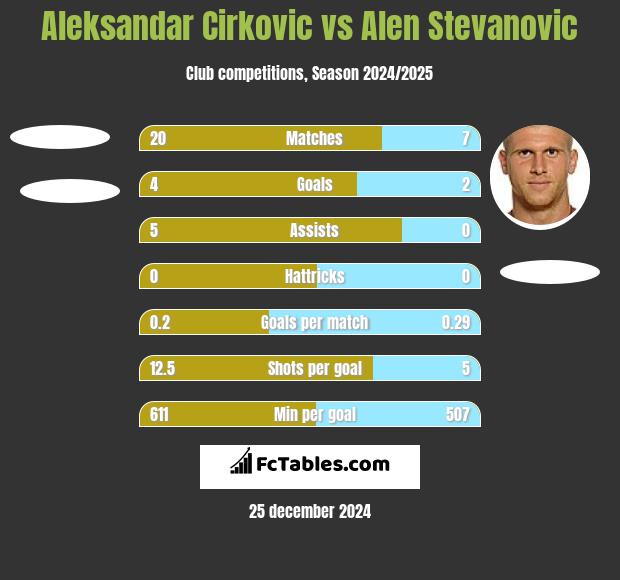 Aleksandar Cirkovic vs Alen Stevanovic h2h player stats