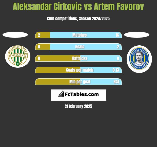 Aleksandar Cirkovic vs Artem Favorov h2h player stats