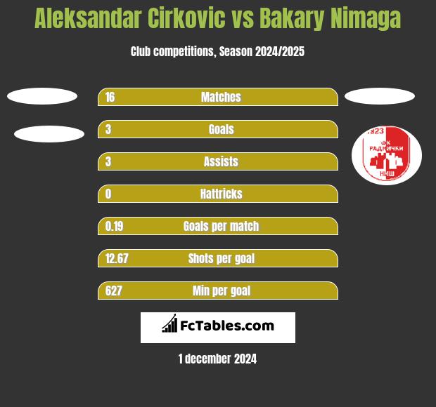 Aleksandar Cirkovic vs Bakary Nimaga h2h player stats