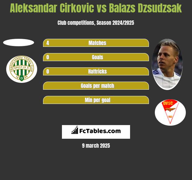 Aleksandar Cirkovic vs Balazs Dzsudzsak h2h player stats