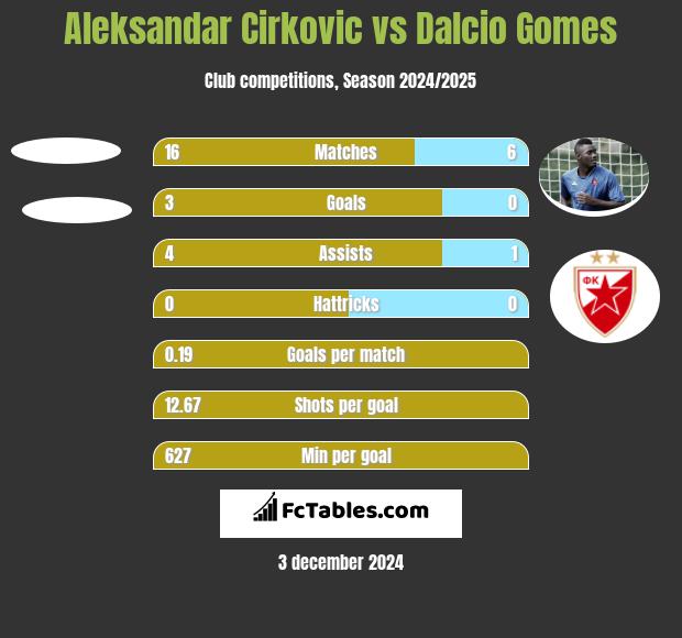 Aleksandar Cirkovic vs Dalcio Gomes h2h player stats