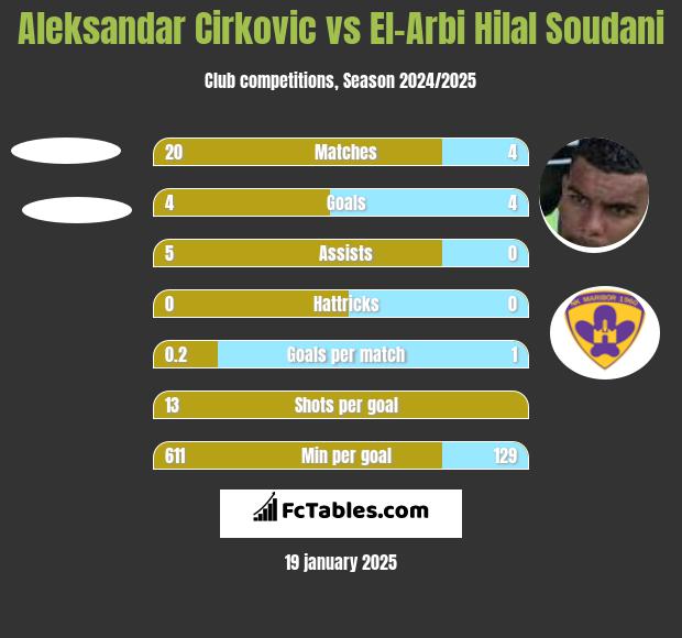 Aleksandar Cirkovic vs El-Arabi Soudani h2h player stats