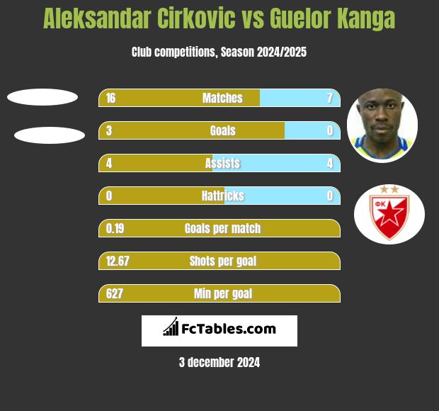 Aleksandar Cirkovic vs Guelor Kanga h2h player stats