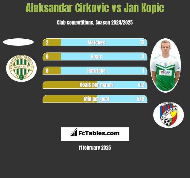 Aleksandar Cirkovic vs Jan Kopic h2h player stats