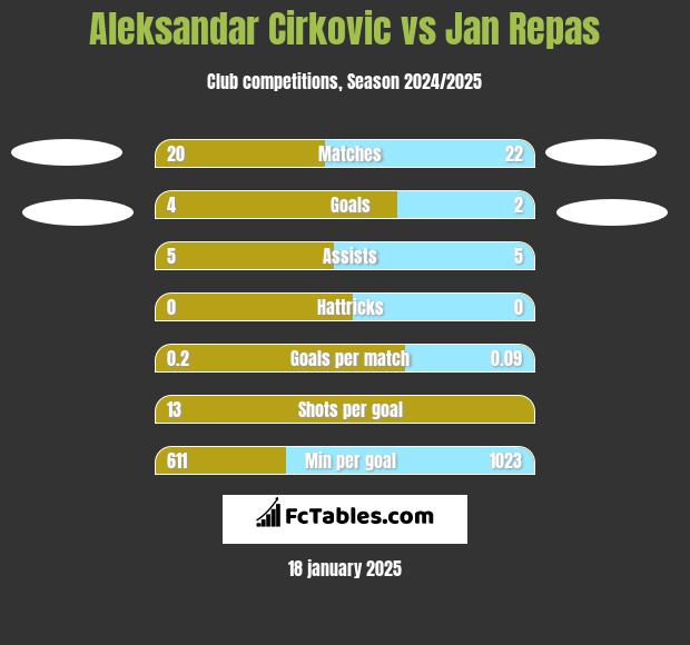 Aleksandar Cirkovic vs Jan Repas h2h player stats