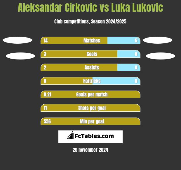 Aleksandar Cirkovic vs Luka Lukovic h2h player stats