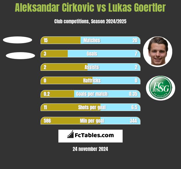 Aleksandar Cirkovic vs Lukas Goertler h2h player stats