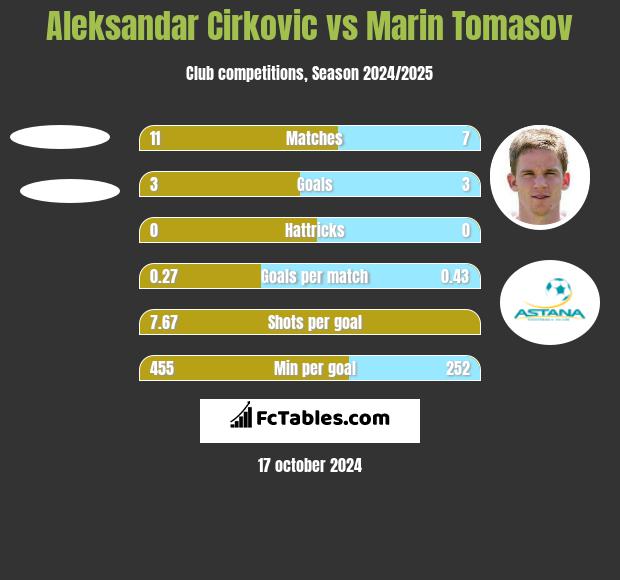 Aleksandar Cirkovic vs Marin Tomasov h2h player stats