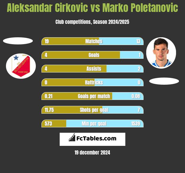 Aleksandar Cirkovic vs Marko Poletanovic h2h player stats