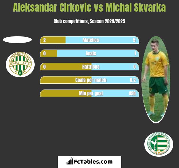 Aleksandar Cirkovic vs Michal Skvarka h2h player stats