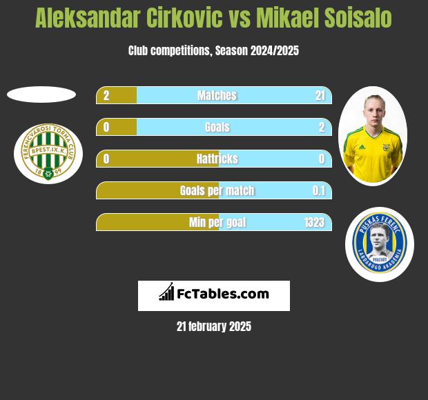 Aleksandar Cirkovic vs Mikael Soisalo h2h player stats