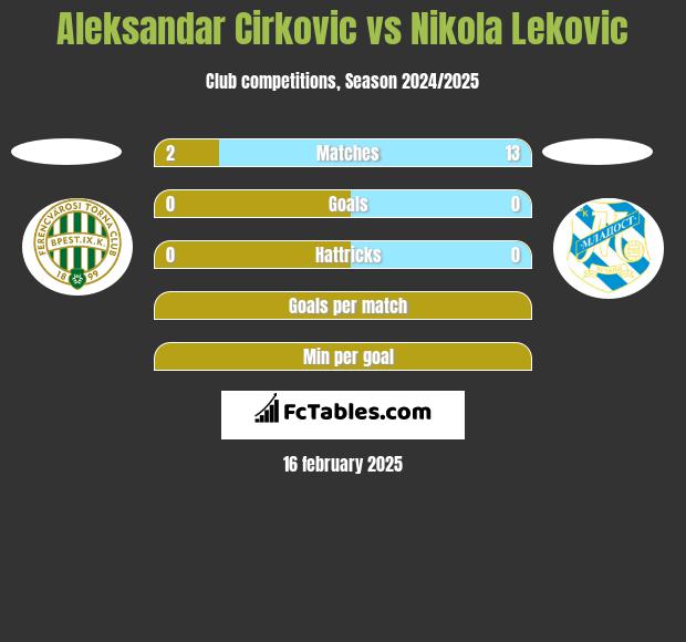 Aleksandar Cirkovic vs Nikola Leković h2h player stats