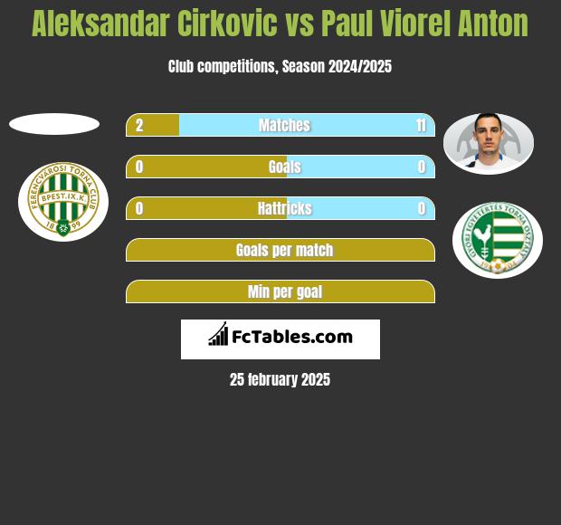 Aleksandar Cirkovic vs Paul Viorel Anton h2h player stats