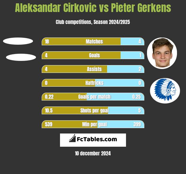 Aleksandar Cirkovic vs Pieter Gerkens h2h player stats