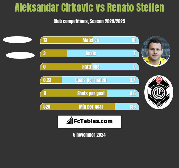 Aleksandar Cirkovic vs Renato Steffen h2h player stats