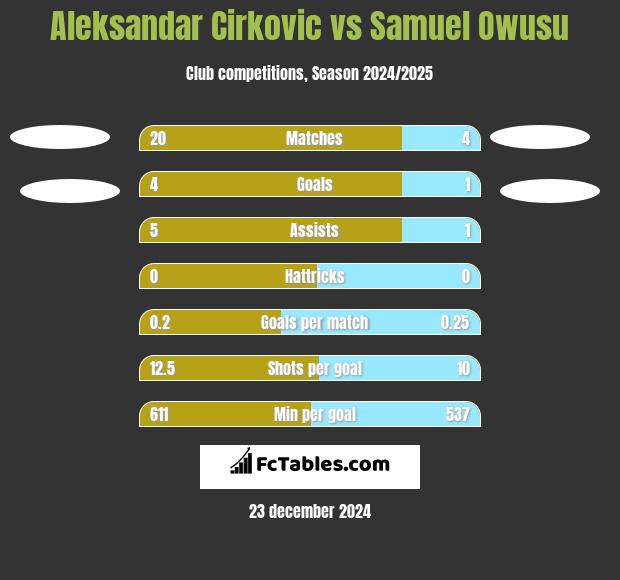 Aleksandar Cirkovic vs Samuel Owusu h2h player stats