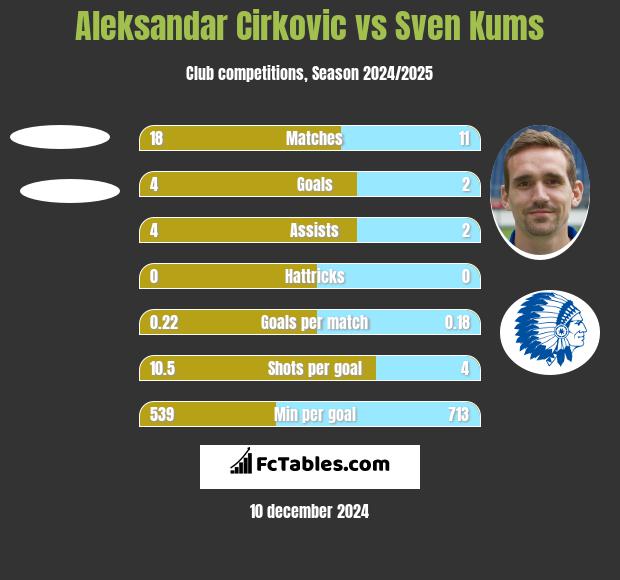 Aleksandar Cirkovic vs Sven Kums h2h player stats