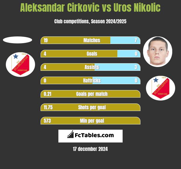 Aleksandar Cirkovic vs Uros Nikolic h2h player stats